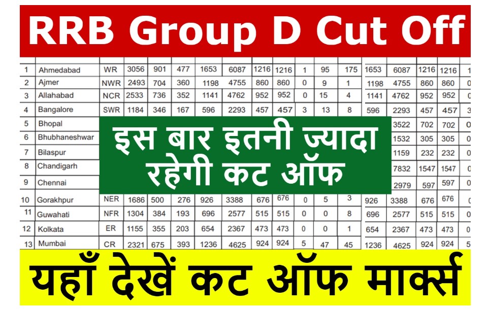 RRB Group D Cut Off Marks